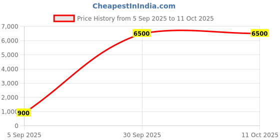 myntra.com Divine souvenirs Circular Pendants divine souvenirs Price History Graph from 5 Sep 2025 to 10 Oct 2025