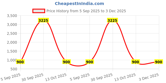 myntra.com Divine souvenirs Circular Pendants divine souvenirs Price History Graph from 5 Sep 2025 to 3 Dec 2025