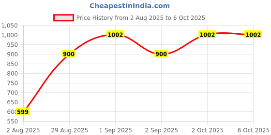 myntra.com Divine souvenirs Circular Pendants with Chains divine souvenirs Price History Graph from 2 Aug 2025 to 6 Oct 2025