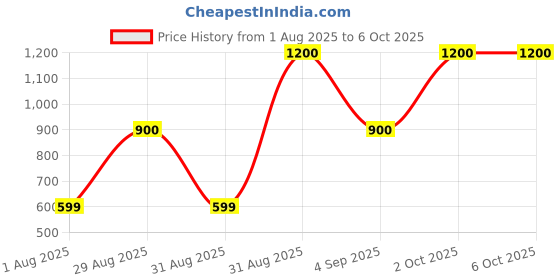 myntra.com Divine souvenirs Circular Pendants with Chains divine souvenirs Price History Graph from 1 Aug 2025 to 6 Oct 2025
