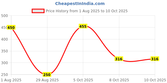 myntra.com Divine souvenirs Circular Unisex Brown Rudraksh Pendant divine souvenirs Price History Graph from 1 Aug 2025 to 8 Oct 2025