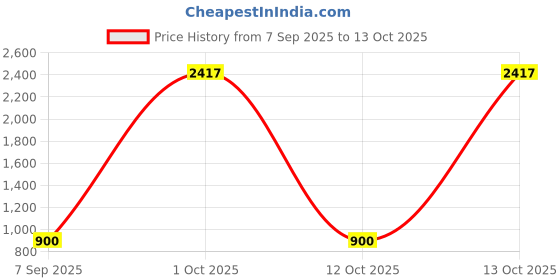 myntra.com Divine souvenirs Circular Wooden Rudraksh Pendant divine souvenirs Price History Graph from 7 Sep 2025 to 12 Oct 2025