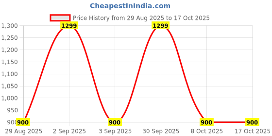 myntra.com Divine souvenirs Circular Wooden Rudraksh Pendant divine souvenirs Price History Graph from 29 Aug 2025 to 16 Oct 2025