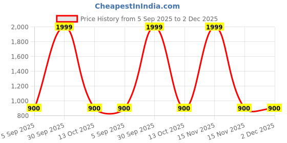 myntra.com Divine souvenirs Circular Wooden Rudraksh Pendant divine souvenirs Price History Graph from 5 Sep 2025 to 1 Dec 2025