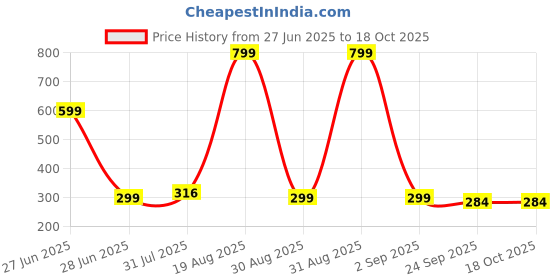 myntra.com Divine souvenirs Girls Rudraksha Minimal Jaap Mala divine souvenirs Price History Graph from 27 Jun 2025 to 17 Oct 2025