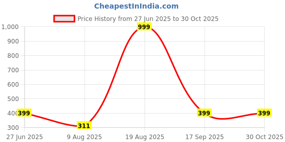 myntra.com Divine souvenirs Gold Alloy Bracelet divine souvenirs Price History Graph from 27 Jun 2025 to 30 Oct 2025