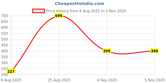 myntra.com Divine souvenirs Gold Alloy Bracelet divine souvenirs Price History Graph from 8 Aug 2025 to 2 Nov 2025