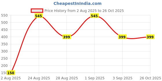 myntra.com Divine souvenirs Gold Alloy Bracelet divine souvenirs Price History Graph from 2 Aug 2025 to 26 Oct 2025
