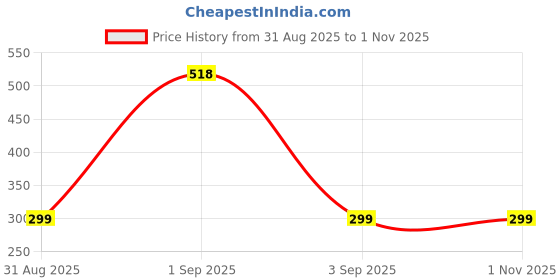 myntra.com Divine souvenirs Gold Alloy Necklace divine souvenirs Price History Graph from 31 Aug 2025 to 30 Oct 2025