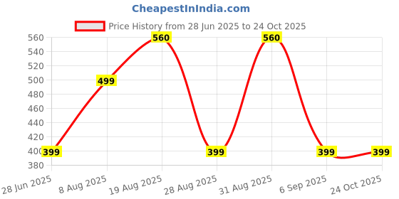 myntra.com Divine souvenirs Gold Brass Bracelet divine souvenirs Price History Graph from 28 Jun 2025 to 24 Oct 2025