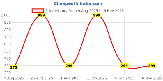 myntra.com Divine souvenirs Gold Brass Necklace divine souvenirs Price History Graph from 9 Aug 2025 to 3 Nov 2025