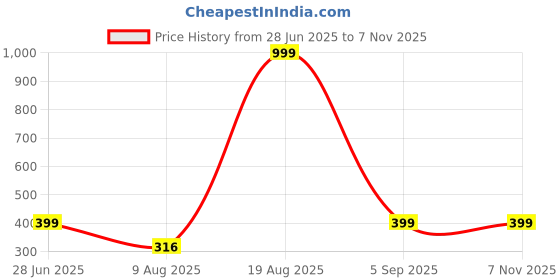 myntra.com Divine souvenirs Gold Leather Bracelet divine souvenirs Price History Graph from 28 Jun 2025 to 2 Nov 2025