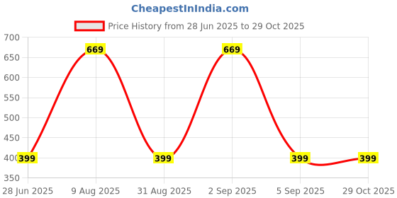myntra.com Divine souvenirs Gold Leather Bracelet divine souvenirs Price History Graph from 28 Jun 2025 to 29 Oct 2025
