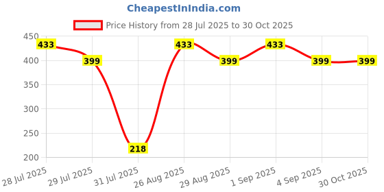 myntra.com Divine souvenirs Gold Leather Bracelet divine souvenirs Price History Graph from 28 Jul 2025 to 30 Oct 2025