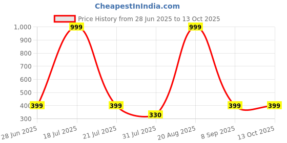 myntra.com Divine souvenirs Gold-Plated Artificial Beaded Link Bracelet divine souvenirs Price History Graph from 28 Jun 2025 to 13 Oct 2025