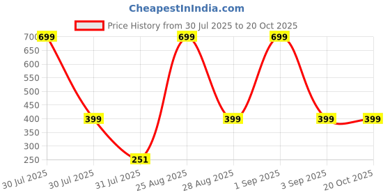 myntra.com Divine souvenirs Gold-Plated Artificial Beaded Link Bracelet divine souvenirs Price History Graph from 30 Jul 2025 to 20 Oct 2025
