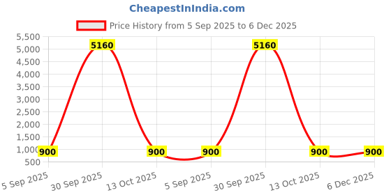 myntra.com Divine souvenirs Gold-Plated Brown Rudraksh Pendants divine souvenirs Price History Graph from 5 Sep 2025 to 5 Dec 2025