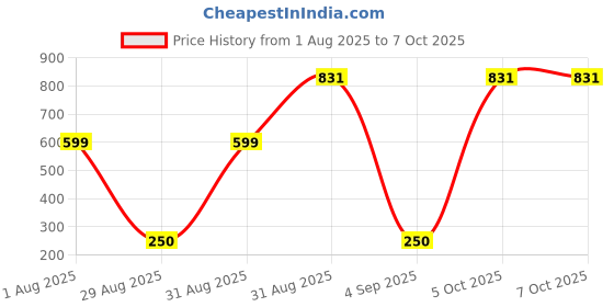 myntra.com Divine souvenirs Gold-Plated Circular Pendants with Chains divine souvenirs Price History Graph from 1 Aug 2025 to 7 Oct 2025
