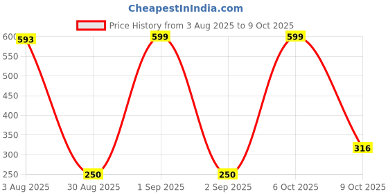 myntra.com Divine souvenirs Gold-Plated Circular Rudraksha Pendant divine souvenirs Price History Graph from 3 Aug 2025 to 9 Oct 2025