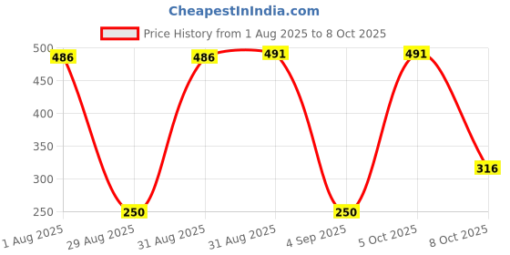 myntra.com Divine souvenirs Gold-Plated Circular Rudraksha Pendant divine souvenirs Price History Graph from 1 Aug 2025 to 8 Oct 2025