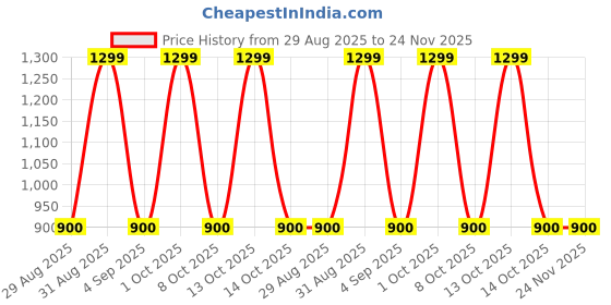 myntra.com Divine souvenirs Gold-Plated Pendants divine souvenirs Price History Graph from 29 Aug 2025 to 24 Nov 2025