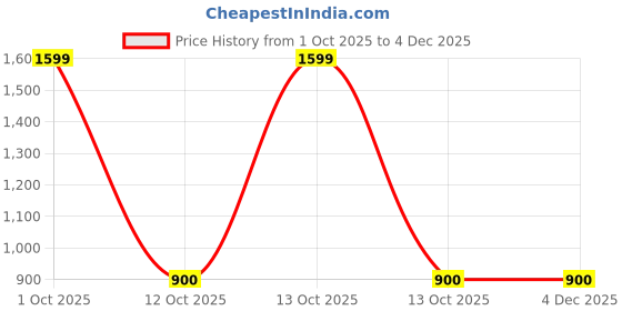 myntra.com Divine souvenirs Gold-Plated Rudhraksh Spherical Pendants divine souvenirs Price History Graph from 1 Oct 2025 to 3 Dec 2025