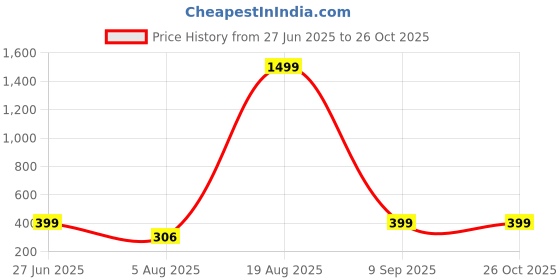myntra.com Divine souvenirs Gold-Plated Rudrakasha Wraparound Bracelet divine souvenirs Price History Graph from 27 Jun 2025 to 26 Oct 2025