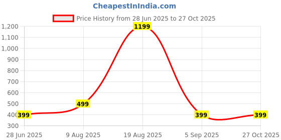myntra.com Divine souvenirs Green Alloy Bracelet divine souvenirs Price History Graph from 28 Jun 2025 to 26 Oct 2025