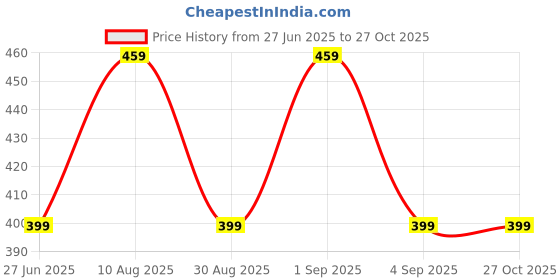 myntra.com Divine souvenirs Green Alloy Bracelet divine souvenirs Price History Graph from 27 Jun 2025 to 27 Oct 2025