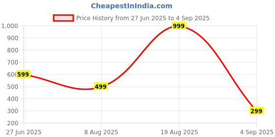 myntra.com Divine souvenirs Green Alloy Necklace divine souvenirs Price History Graph from 27 Jun 2025 to 4 Sep 2025