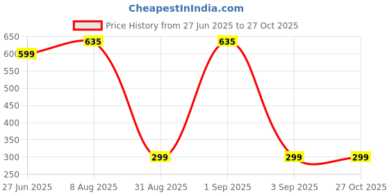 myntra.com Divine souvenirs Grey Alloy Necklace divine souvenirs Price History Graph from 27 Jun 2025 to 27 Oct 2025