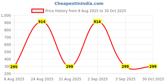 myntra.com Divine souvenirs Grey Alloy Necklace divine souvenirs Price History Graph from 8 Aug 2025 to 30 Oct 2025