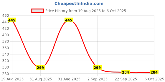 myntra.com Divine souvenirs Kids Artificial Beaded Statement Chain divine souvenirs Price History Graph from 19 Aug 2025 to 6 Oct 2025
