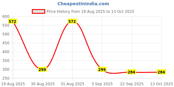 myntra.com Divine souvenirs Kids Gold-Plated Rudraksha Beaded Minimal Chain divine souvenirs Price History Graph from 19 Aug 2025 to 13 Oct 2025