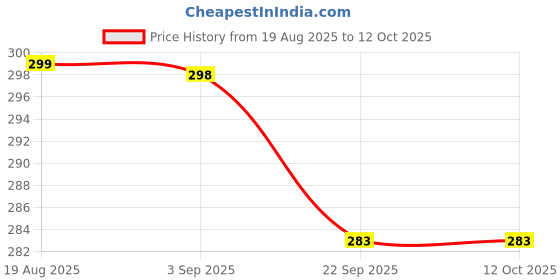 myntra.com Divine souvenirs Kids Tulsi Bead Triple Layer Chain divine souvenirs Price History Graph from 19 Aug 2025 to 12 Oct 2025