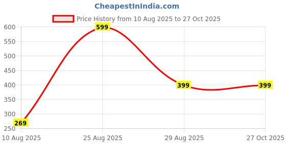 myntra.com Divine souvenirs Maroon Alloy Bracelet divine souvenirs Price History Graph from 10 Aug 2025 to 27 Oct 2025