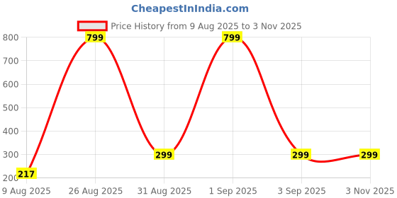 myntra.com Divine souvenirs Maroon Alloy Necklace divine souvenirs Price History Graph from 9 Aug 2025 to 2 Nov 2025