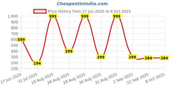 myntra.com Divine souvenirs Minimal Tulsi Kanthi Mala divine souvenirs Price History Graph from 27 Jun 2025 to 8 Oct 2025