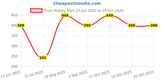 myntra.com Divine souvenirs Multi Alloy Bracelet divine souvenirs Price History Graph from 27 Jun 2025 to 19 Oct 2025