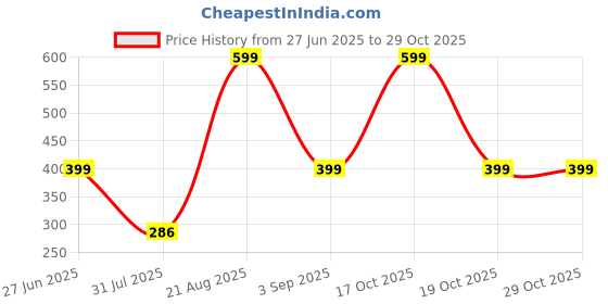 myntra.com Divine souvenirs Multi Alloy Bracelet divine souvenirs Price History Graph from 27 Jun 2025 to 29 Oct 2025