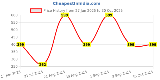 myntra.com Divine souvenirs Multi Alloy Bracelet divine souvenirs Price History Graph from 27 Jun 2025 to 30 Oct 2025