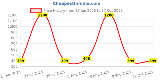 myntra.com Divine souvenirs Multi Alloy Bracelet divine souvenirs Price History Graph from 27 Jun 2025 to 27 Oct 2025