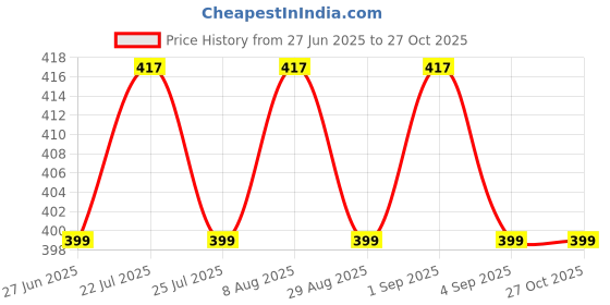 myntra.com Divine souvenirs Multi Alloy Bracelet divine souvenirs Price History Graph from 27 Jun 2025 to 27 Oct 2025