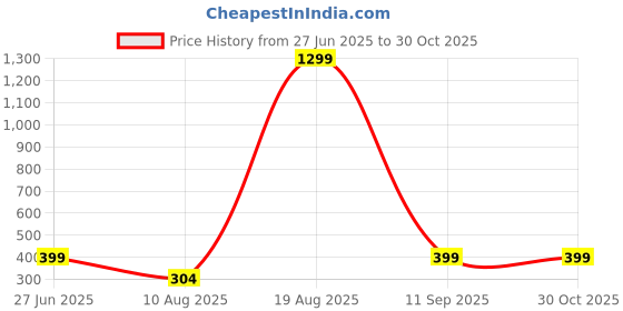 myntra.com Divine souvenirs Multi Alloy Bracelet divine souvenirs Price History Graph from 27 Jun 2025 to 29 Oct 2025