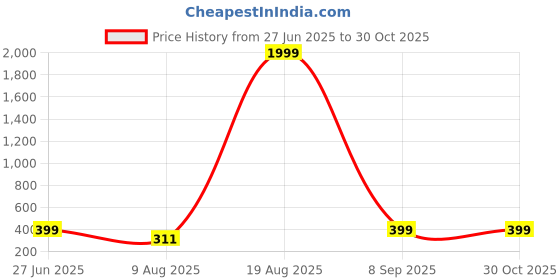 myntra.com Divine souvenirs Multi Alloy Bracelet divine souvenirs Price History Graph from 27 Jun 2025 to 30 Oct 2025