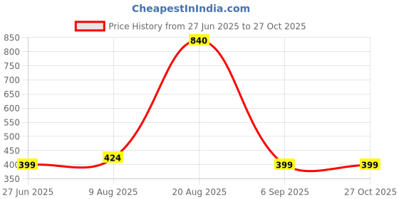 myntra.com Divine souvenirs Multi Alloy Bracelet divine souvenirs Price History Graph from 27 Jun 2025 to 27 Oct 2025