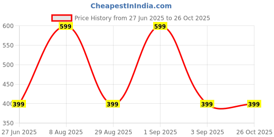 myntra.com Divine souvenirs Multi Alloy Bracelet divine souvenirs Price History Graph from 27 Jun 2025 to 26 Oct 2025