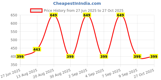 myntra.com Divine souvenirs Multi Alloy Bracelet divine souvenirs Price History Graph from 27 Jun 2025 to 27 Oct 2025