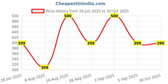 myntra.com Divine souvenirs Multi Alloy Bracelet divine souvenirs Price History Graph from 28 Jun 2025 to 30 Oct 2025