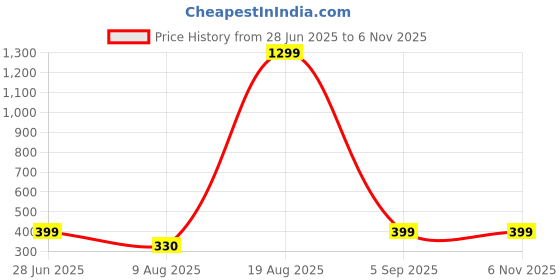 myntra.com Divine souvenirs Multi Alloy Bracelet divine souvenirs Price History Graph from 28 Jun 2025 to 2 Nov 2025